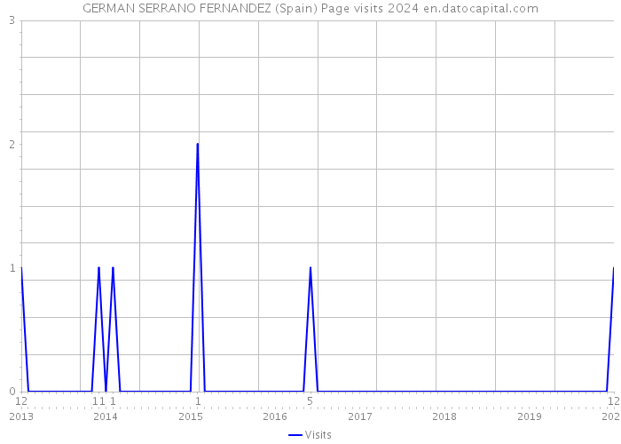 GERMAN SERRANO FERNANDEZ (Spain) Page visits 2024 