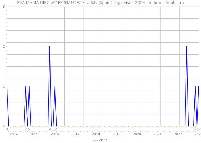 EVA MARIA DIEGUEZ FERNANDEZ SLU S.L. (Spain) Page visits 2024 