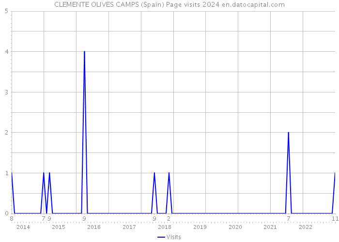 CLEMENTE OLIVES CAMPS (Spain) Page visits 2024 