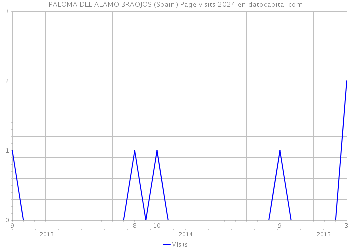 PALOMA DEL ALAMO BRAOJOS (Spain) Page visits 2024 