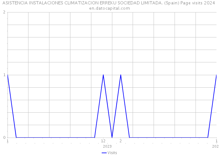 ASISTENCIA INSTALACIONES CLIMATIZACION ERREKU SOCIEDAD LIMITADA. (Spain) Page visits 2024 