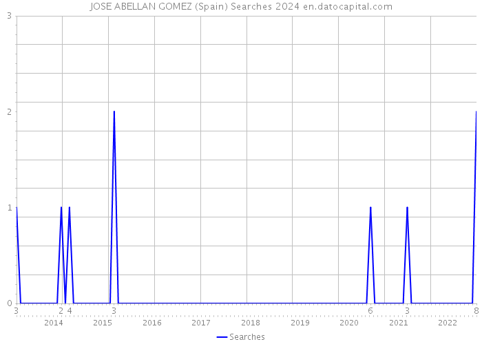 JOSE ABELLAN GOMEZ (Spain) Searches 2024 
