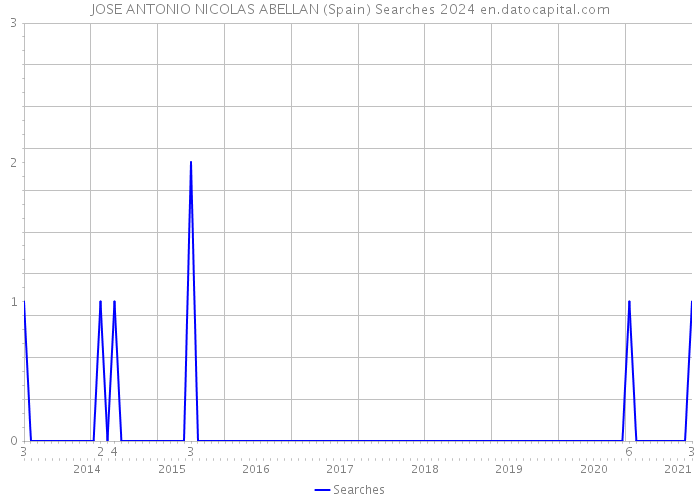 JOSE ANTONIO NICOLAS ABELLAN (Spain) Searches 2024 