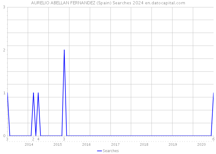 AURELIO ABELLAN FERNANDEZ (Spain) Searches 2024 