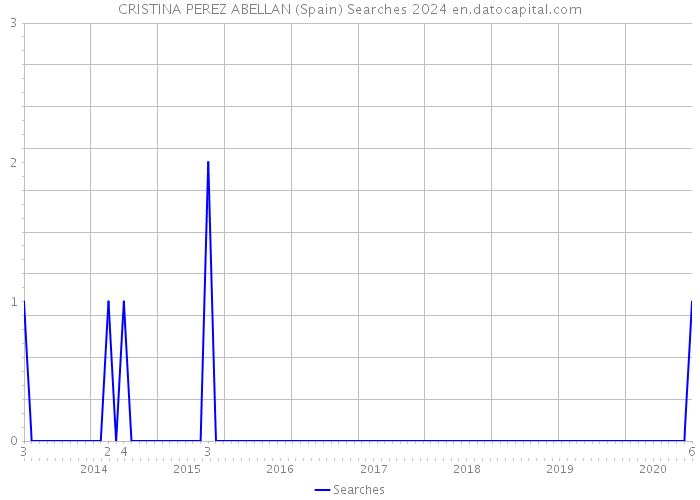 CRISTINA PEREZ ABELLAN (Spain) Searches 2024 