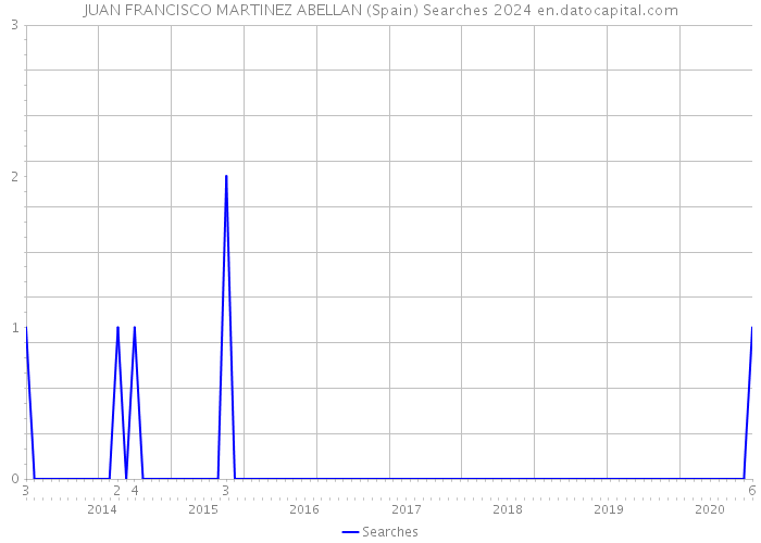 JUAN FRANCISCO MARTINEZ ABELLAN (Spain) Searches 2024 