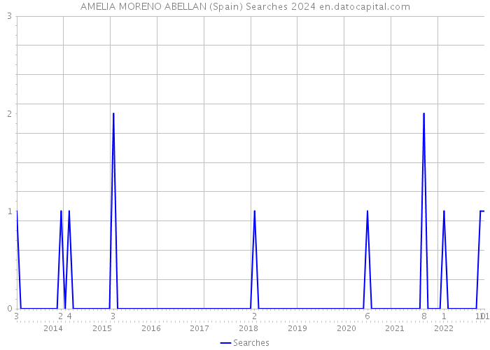 AMELIA MORENO ABELLAN (Spain) Searches 2024 