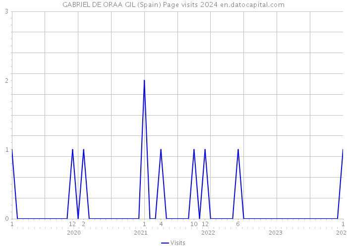 GABRIEL DE ORAA GIL (Spain) Page visits 2024 
