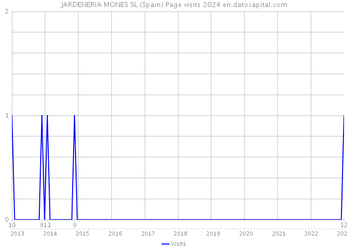JARDENERIA MONES SL (Spain) Page visits 2024 