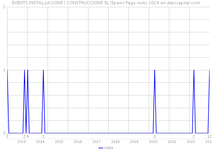 EVENTS INSTAL.LACIONS I CONSTRUCCIONS SL (Spain) Page visits 2024 
