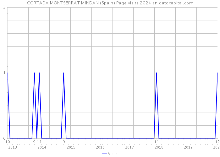 CORTADA MONTSERRAT MINDAN (Spain) Page visits 2024 