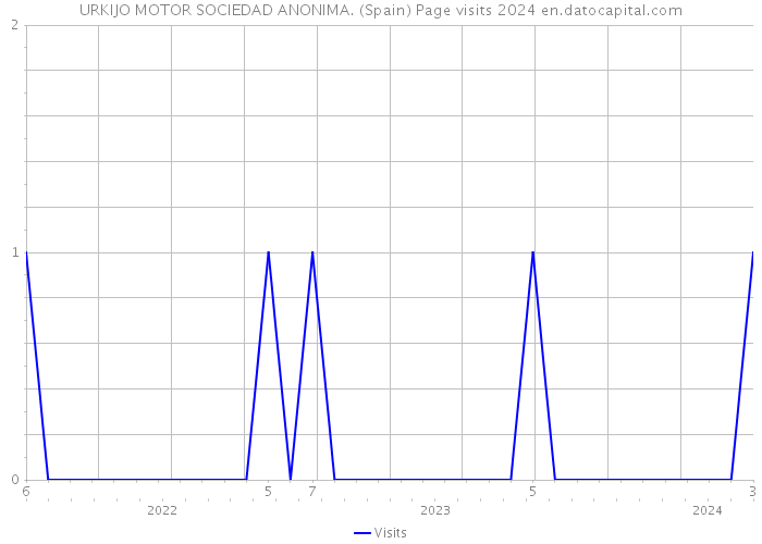 URKIJO MOTOR SOCIEDAD ANONIMA. (Spain) Page visits 2024 
