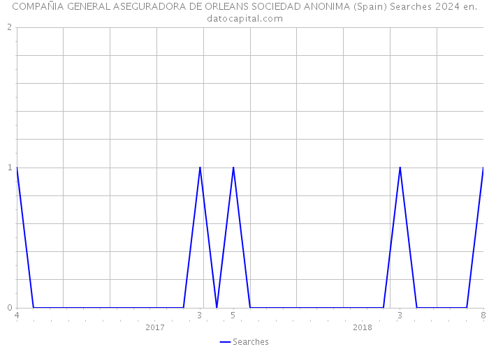 COMPAÑIA GENERAL ASEGURADORA DE ORLEANS SOCIEDAD ANONIMA (Spain) Searches 2024 