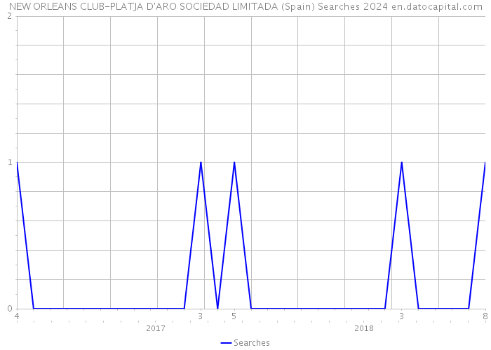 NEW ORLEANS CLUB-PLATJA D'ARO SOCIEDAD LIMITADA (Spain) Searches 2024 