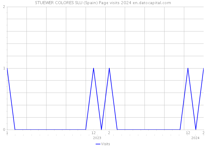 STUEWER COLORES SLU (Spain) Page visits 2024 