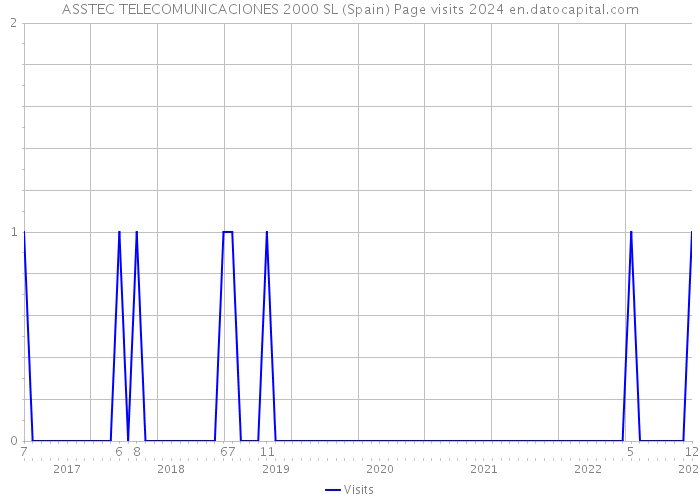 ASSTEC TELECOMUNICACIONES 2000 SL (Spain) Page visits 2024 