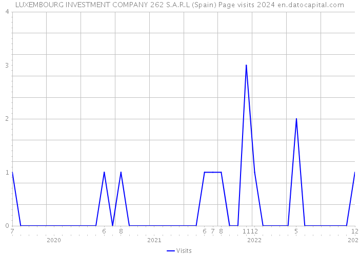 LUXEMBOURG INVESTMENT COMPANY 262 S.A.R.L (Spain) Page visits 2024 