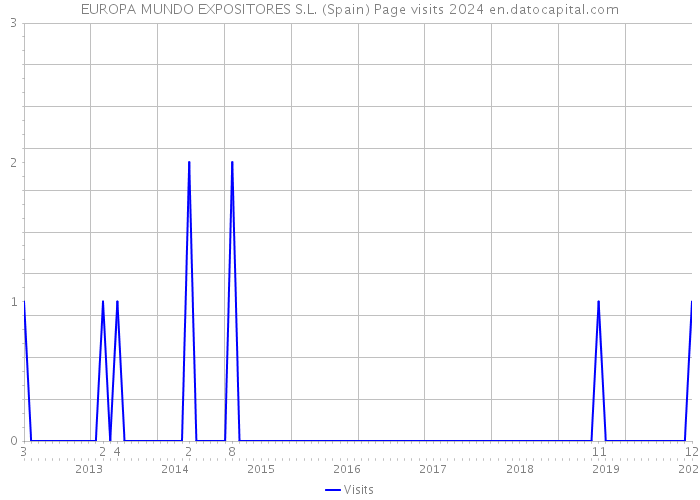 EUROPA MUNDO EXPOSITORES S.L. (Spain) Page visits 2024 