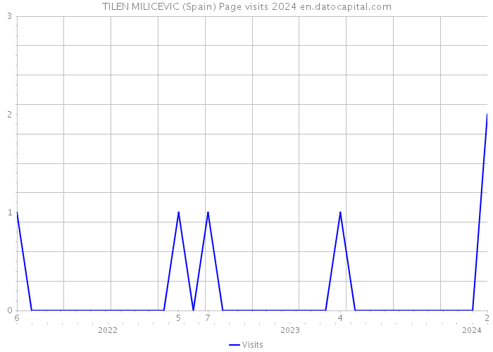 TILEN MILICEVIC (Spain) Page visits 2024 
