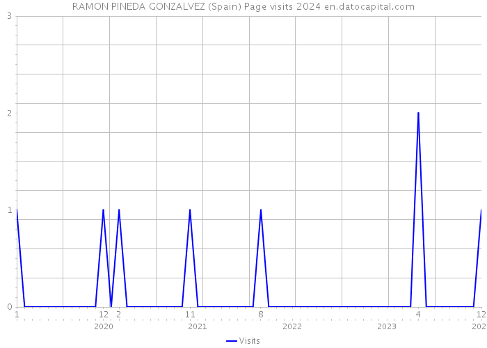 RAMON PINEDA GONZALVEZ (Spain) Page visits 2024 