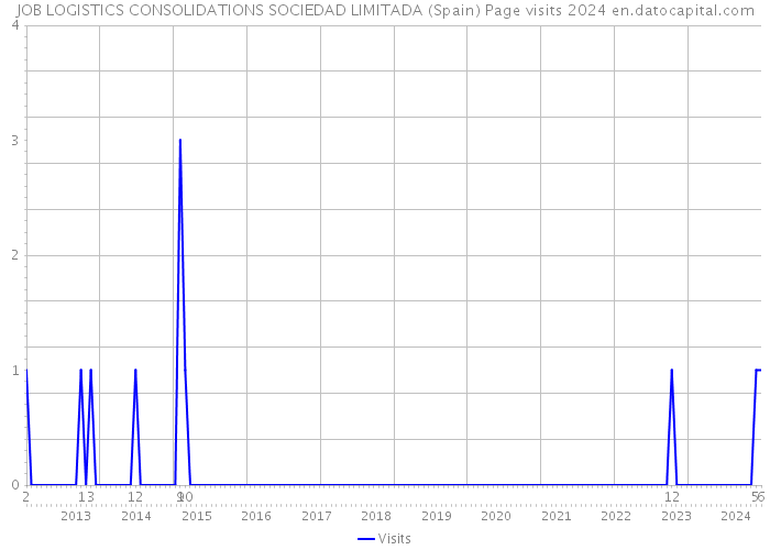 JOB LOGISTICS CONSOLIDATIONS SOCIEDAD LIMITADA (Spain) Page visits 2024 