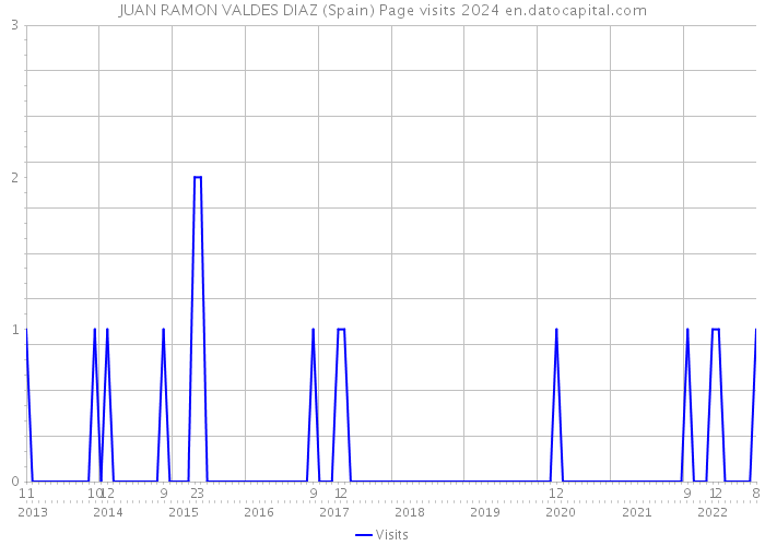 JUAN RAMON VALDES DIAZ (Spain) Page visits 2024 