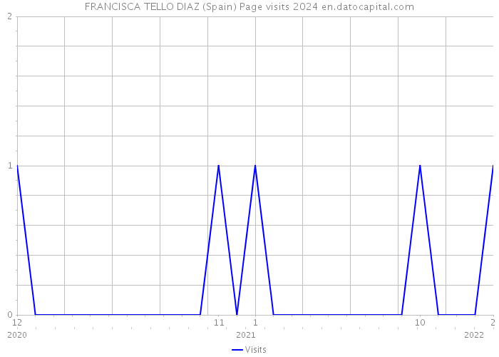 FRANCISCA TELLO DIAZ (Spain) Page visits 2024 