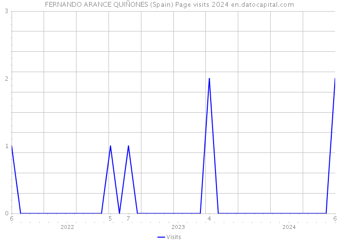 FERNANDO ARANCE QUIÑONES (Spain) Page visits 2024 