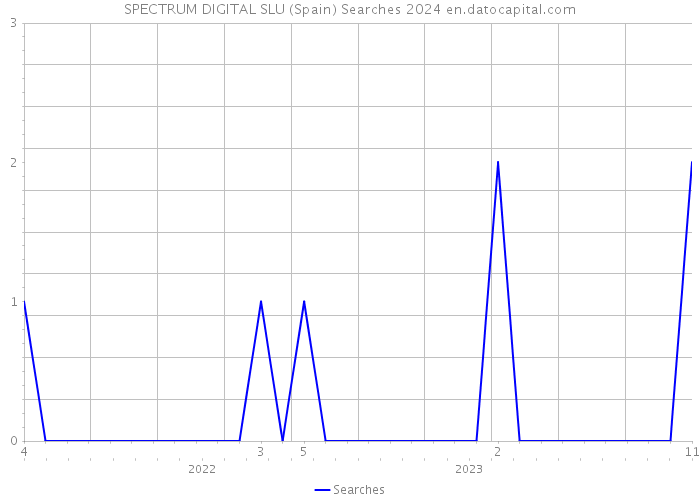 SPECTRUM DIGITAL SLU (Spain) Searches 2024 