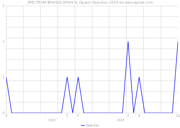 SPECTRUM BRANDS SPAIN SL (Spain) Searches 2024 