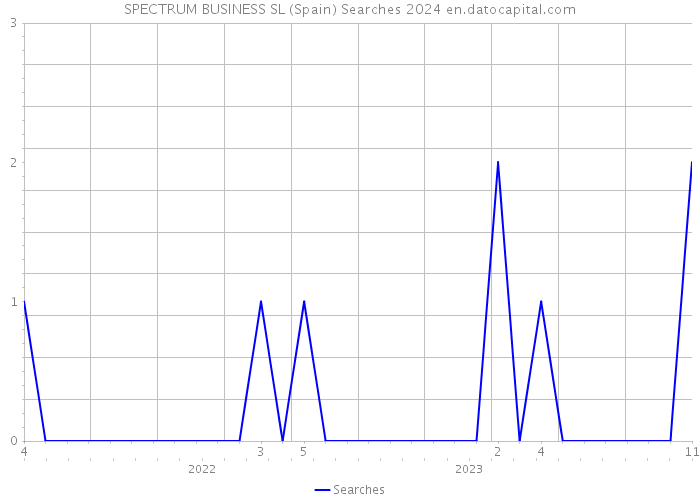 SPECTRUM BUSINESS SL (Spain) Searches 2024 