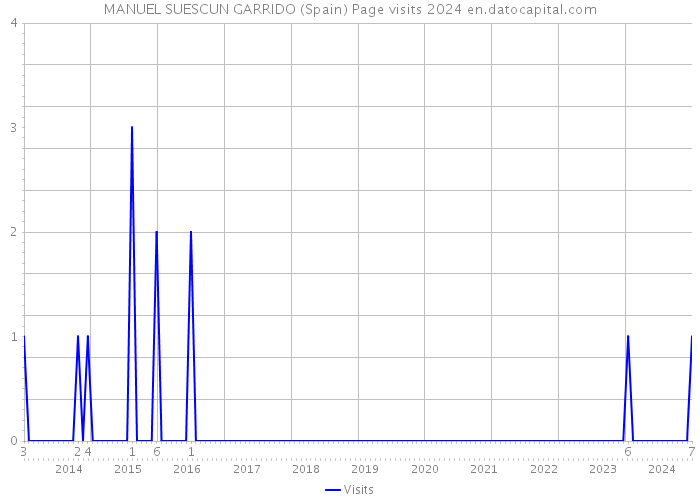 MANUEL SUESCUN GARRIDO (Spain) Page visits 2024 