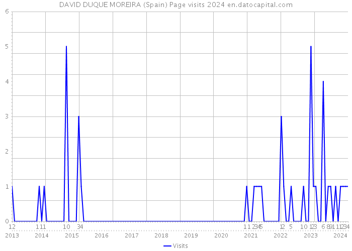 DAVID DUQUE MOREIRA (Spain) Page visits 2024 