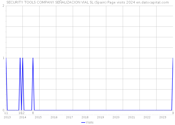 SECURITY TOOLS COMPANY SEÑALIZACION VIAL SL (Spain) Page visits 2024 