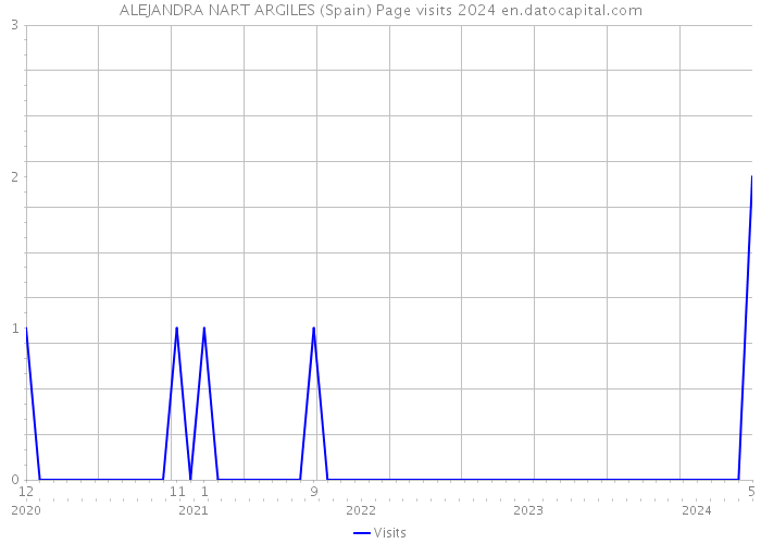 ALEJANDRA NART ARGILES (Spain) Page visits 2024 