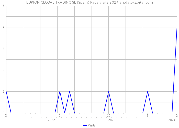 EURION GLOBAL TRADING SL (Spain) Page visits 2024 