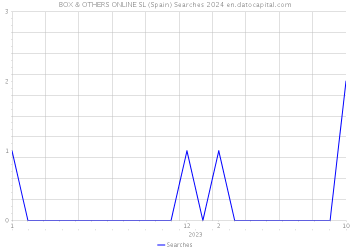 BOX & OTHERS ONLINE SL (Spain) Searches 2024 