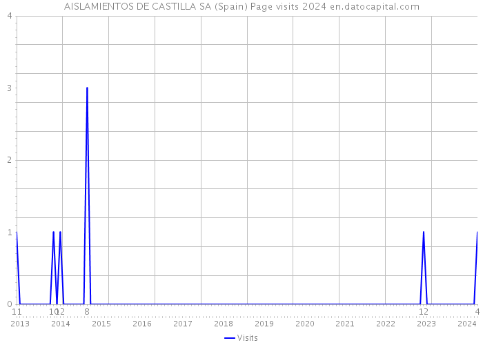 AISLAMIENTOS DE CASTILLA SA (Spain) Page visits 2024 