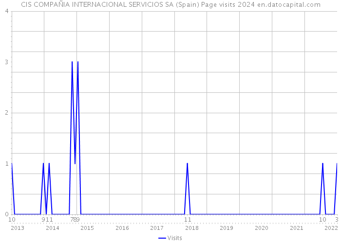 CIS COMPAÑIA INTERNACIONAL SERVICIOS SA (Spain) Page visits 2024 