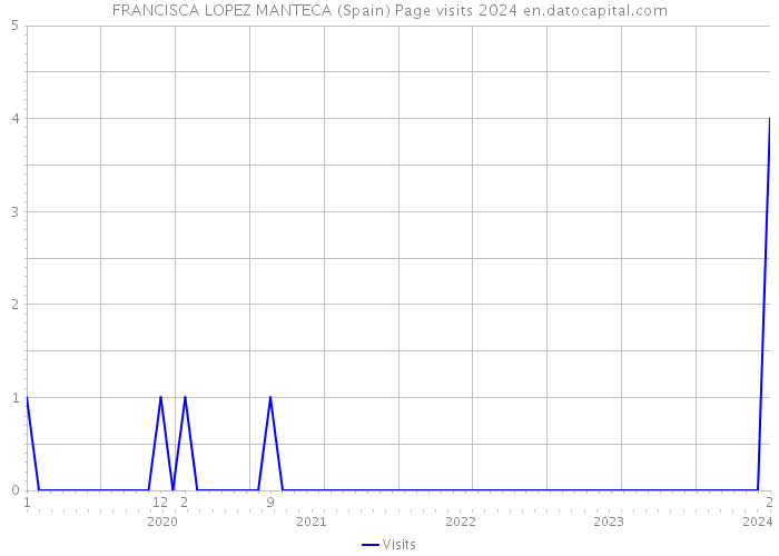 FRANCISCA LOPEZ MANTECA (Spain) Page visits 2024 