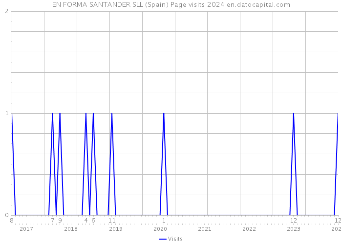 EN FORMA SANTANDER SLL (Spain) Page visits 2024 