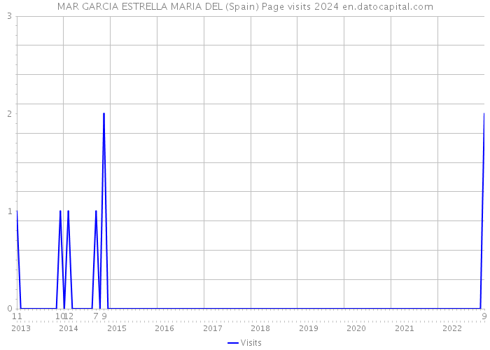 MAR GARCIA ESTRELLA MARIA DEL (Spain) Page visits 2024 