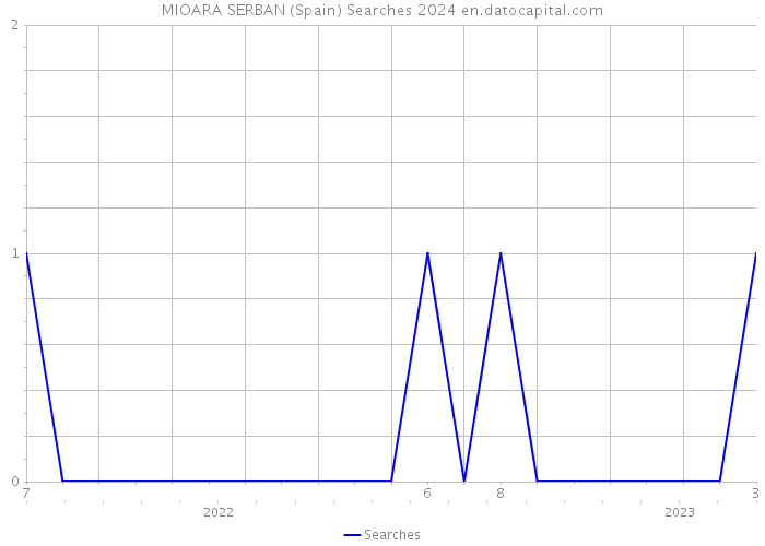 MIOARA SERBAN (Spain) Searches 2024 