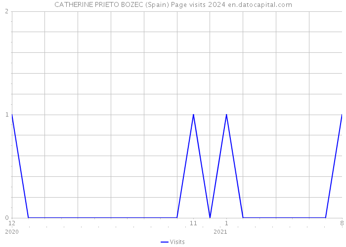 CATHERINE PRIETO BOZEC (Spain) Page visits 2024 