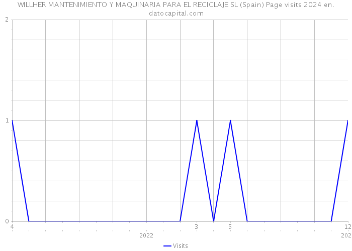WILLHER MANTENIMIENTO Y MAQUINARIA PARA EL RECICLAJE SL (Spain) Page visits 2024 
