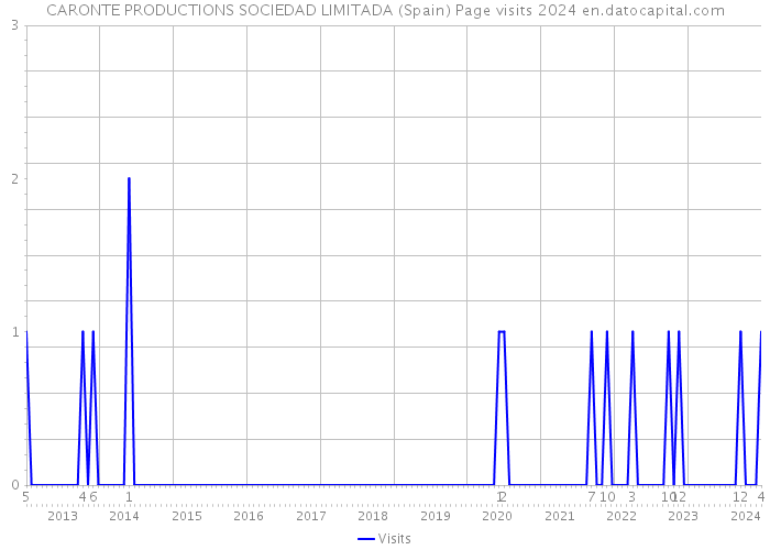 CARONTE PRODUCTIONS SOCIEDAD LIMITADA (Spain) Page visits 2024 
