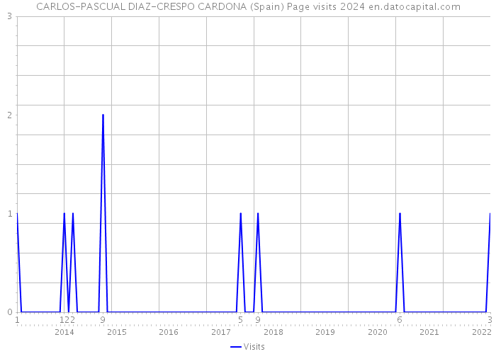 CARLOS-PASCUAL DIAZ-CRESPO CARDONA (Spain) Page visits 2024 