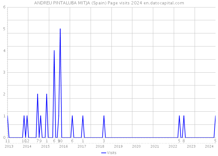 ANDREU PINTALUBA MITJA (Spain) Page visits 2024 
