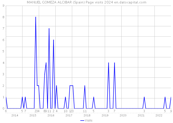 MANUEL GOMEZA ALCIBAR (Spain) Page visits 2024 