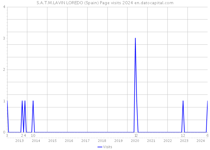 S.A.T.M.LAVIN LOREDO (Spain) Page visits 2024 